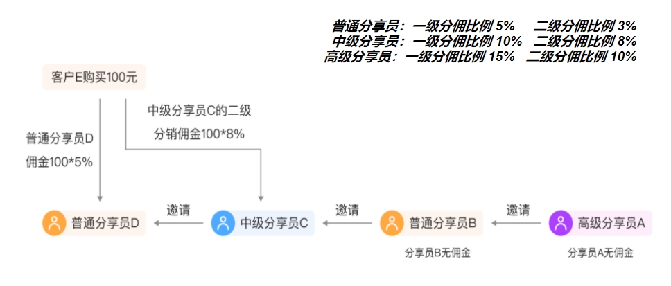 视频号怎么做分销？2024年分销玩法最新介绍