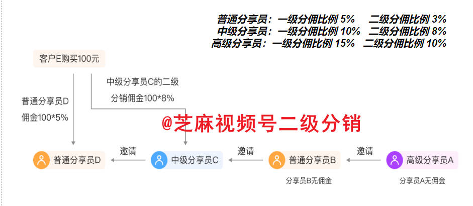 视频号二级分销怎么做？视频号小店二级分销功能详细解读!