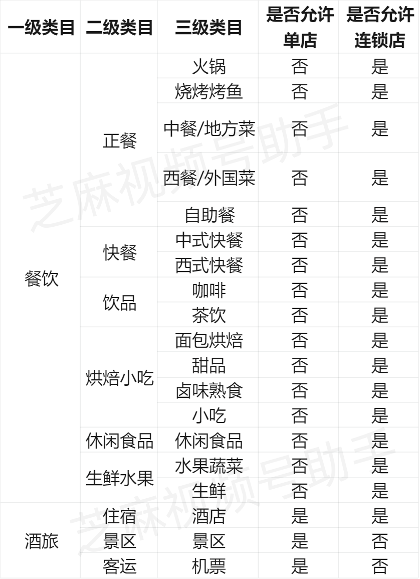 视频号本地生活分销攻略：简单几步，轻松引爆门店流量！