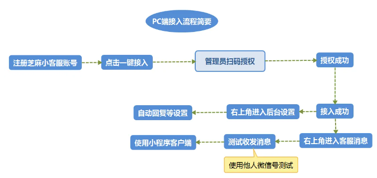 微信公众号客服系统如何接入芝麻小客服？