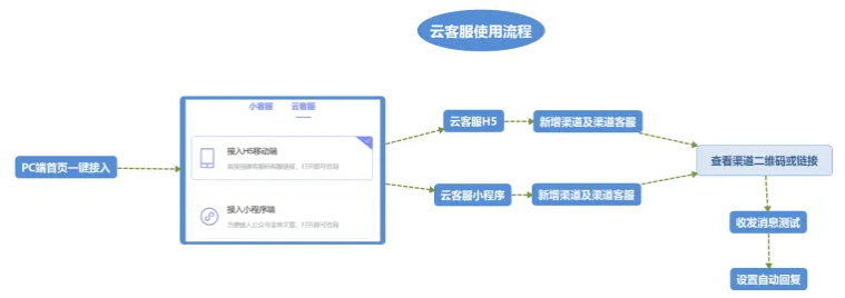 如何使用芝麻云客服线上办公？