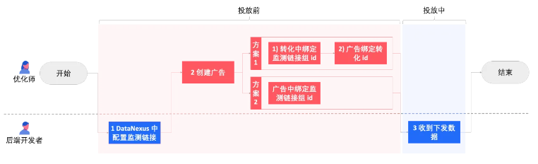 公众号助手如何让腾讯广告接入公众号并使用