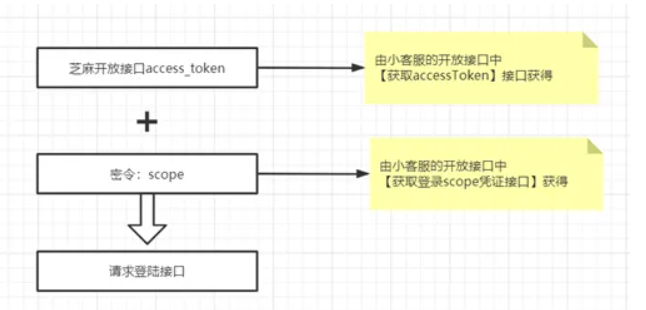  芝麻小客服登录接口的使用攻略与异常处理