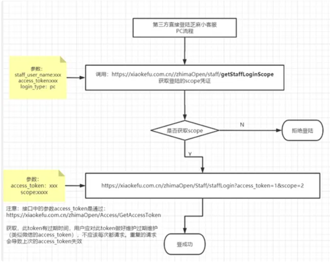  芝麻小客服登录接口的使用攻略与异常处理