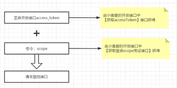 芝麻小客服统一登录接口的详细使用指南与要点解析