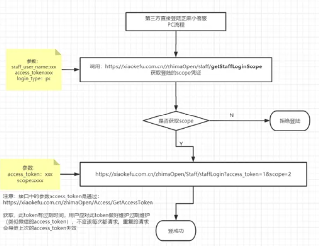 芝麻小客服统一登录接口的详细使用指南与要点解析