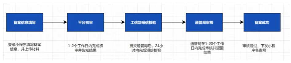 小程序在线客服怎么设置备案操作指引