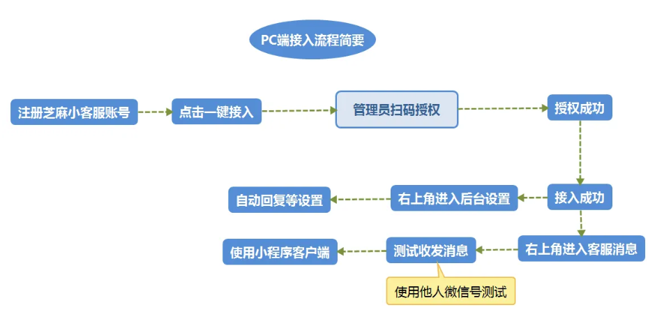 芝麻小客服如何与小程序对接？开启高效客服互动