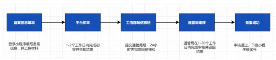 小程序备案操作指引是什么？需要注意什么？