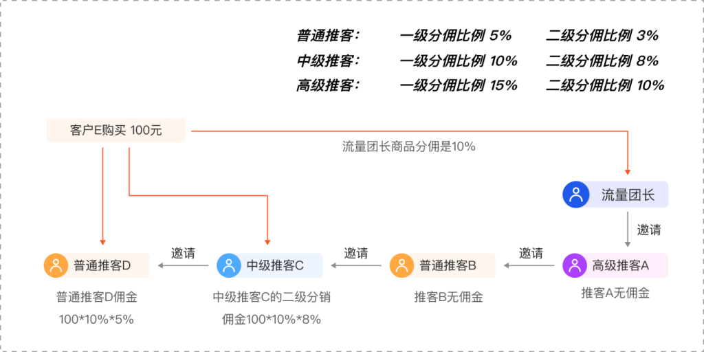 微信小店推客分销可以设置二级分销吗？