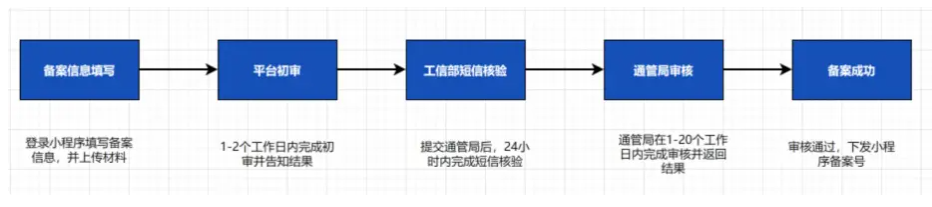 小程序上线必备的关键信息准备与流程解析