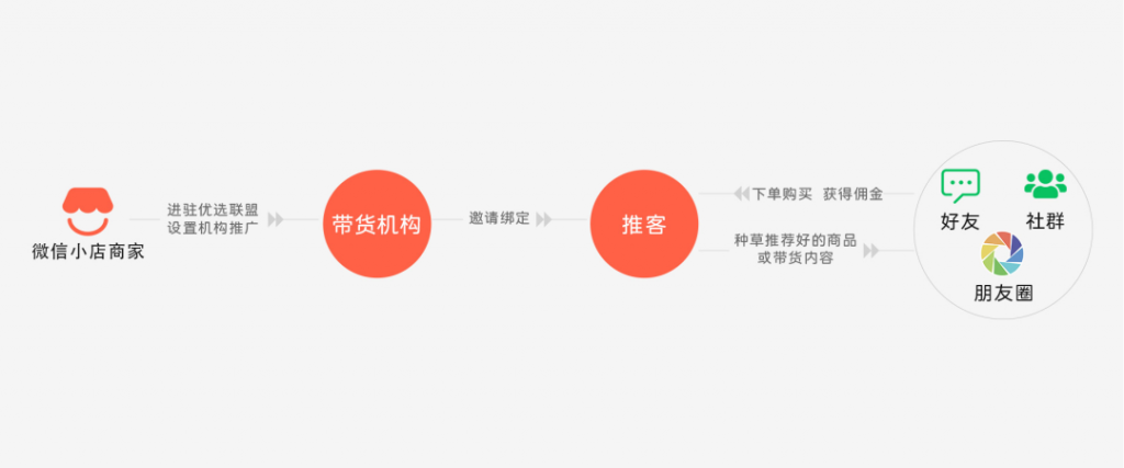微信小店直播带货新方案：【推客助手】助力分佣裂变+高效转化