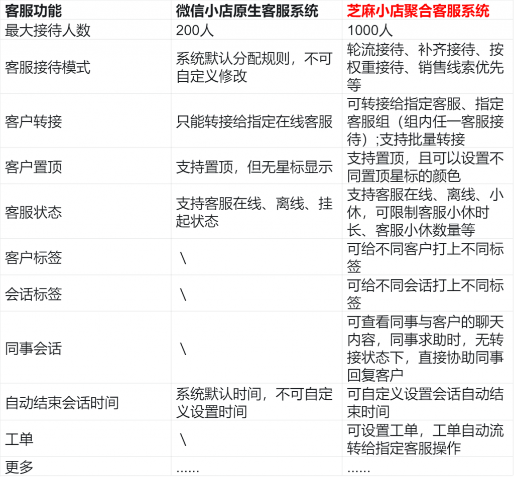  人管理 50 家店客服！微信小店聚合系统上线，客服工作效率翻倍"