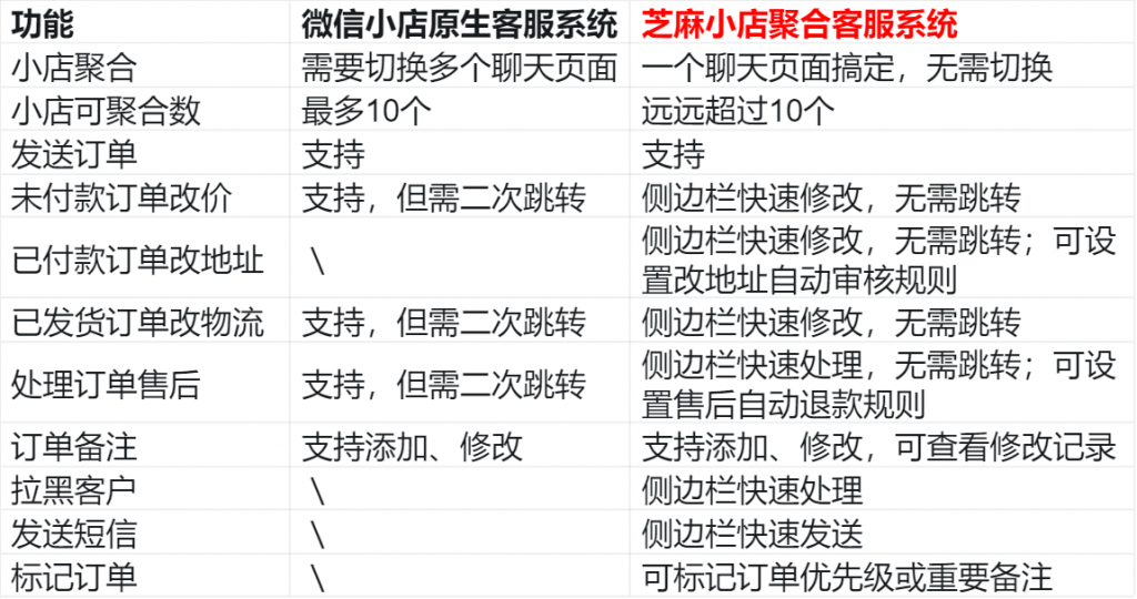 效率翻倍！微信小店聚合客服，一键管理所有店铺客户消息