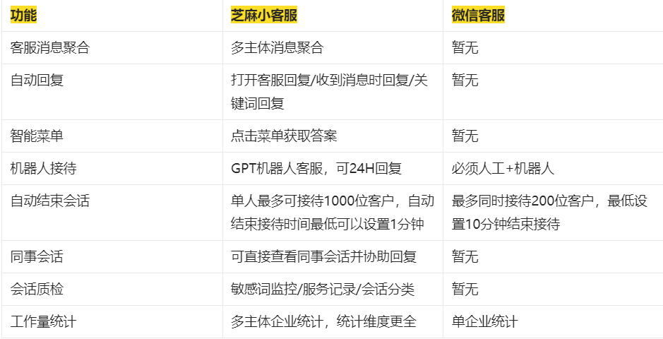 芝麻小客服对比微信客服，竟在这几方面实现 “弯道超车”