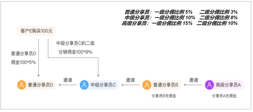 025年视频号分销全攻略，从官方限制到芝麻工具的裂变破局"