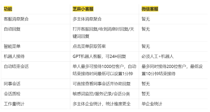  微信客服不够用？芝麻小客服的这些功能更贴心