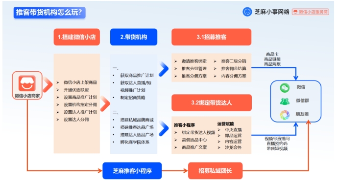 025年微信小店必看,推客带货为何成商家刚需?"