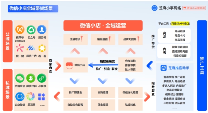 025推客分销风口来袭，微信小店如何抓住新机遇？"