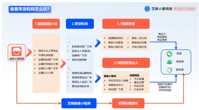025推客分销风口来袭，微信小店如何抓住新机遇？"
