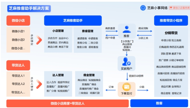 025推客分销风口来袭，微信小店如何抓住新机遇？"