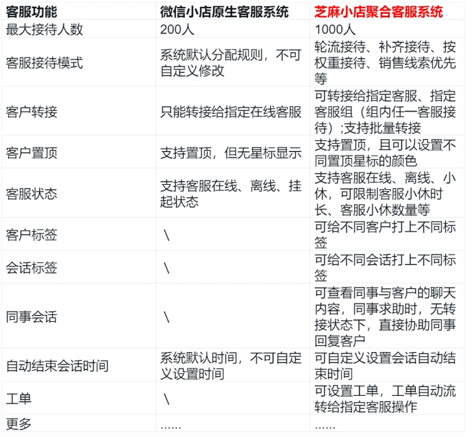 芝麻小客服聚合系统上线，多微信小店客服管理难题一站式解决