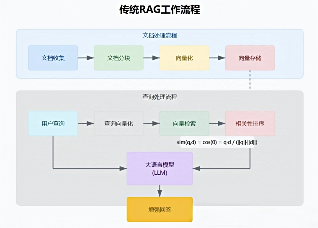 RAG知识库构建流程?RAG知识库解决什么问题?