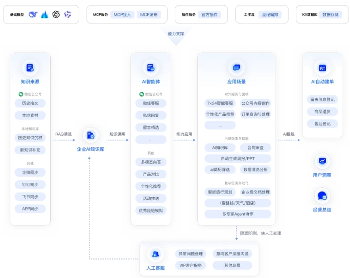 告别低效知识管理!ChatWiki实操教程,从0到1打造企业智能智库