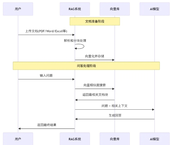 多渠道客服管理难？这套RAG方案实现一站式高效运营