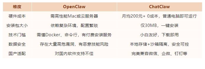 弃坑OpenClaw！ChatClaw普通电脑就能跑，月均0成本用AI