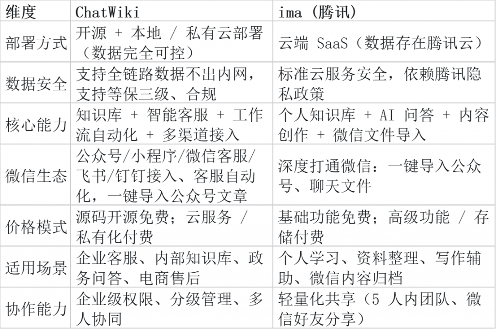 同样是 AI 知识库，ChatWiki 和 ima 该怎么选？