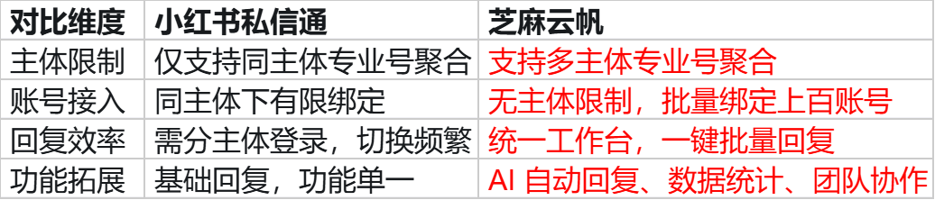 小红书私信客服系统:多个主体小红书专业号私信怎么聚合回复?