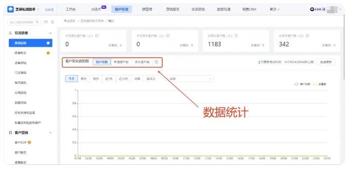 渠道分不清、手动打标低效?企微渠道活码自动归类,电商3个月销售额涨50%