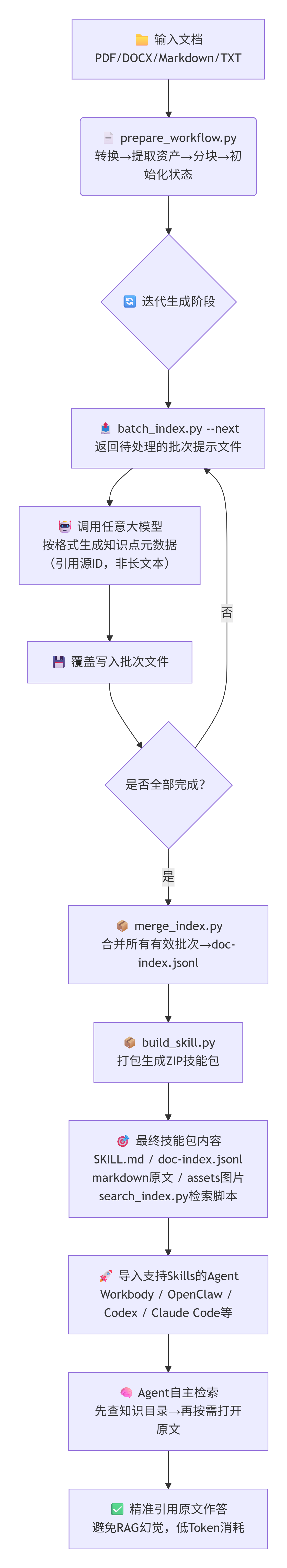 开源book2skill:一个国产神级skills, 将任意书籍炼成你的专属skill