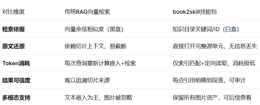 开源book2skill:一个国产神级skills, 将任意书籍炼成你的专属skill